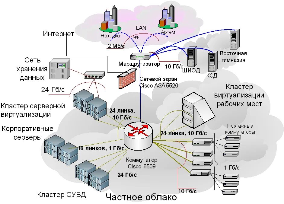 Защищенное хранение данных