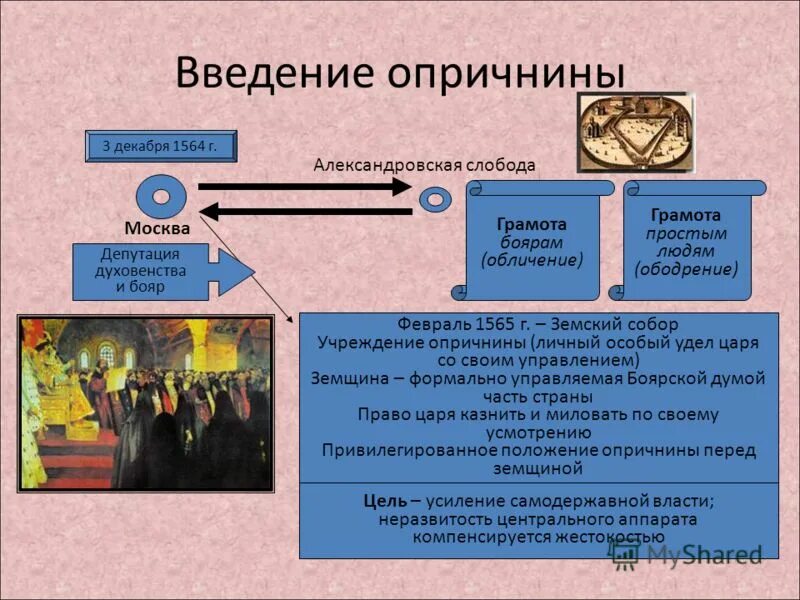 Установите соответствие между событиями введение опричнины. Введение опричнины. Учреждение опричнины участники. Опричнина и земщина.