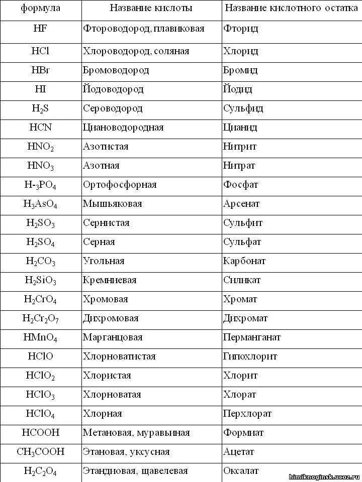 Название 5 химических соединений. Название кислот и кислотных остатков таблица. Таблица название кислот формула кислотный остаток. Формулы и названия кислот формулы и названия кислотных остатков. Формулы кислот и кислотных остатков.