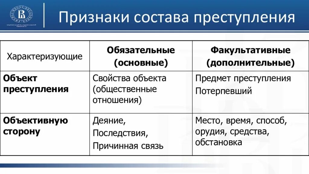 Обязательные и факультативные признаки объекта. Какими признаками характеризуется преступление при ответе раскрой