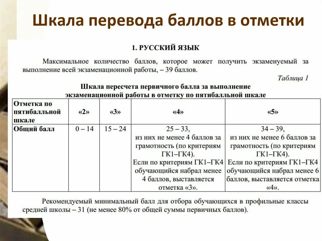 Сколько дают баллов за устное. Шкала перевода баллов по русскому. Шкала перевода баллов в отметки. Перевод баллов в оценку. Перевести баллы в отметки.