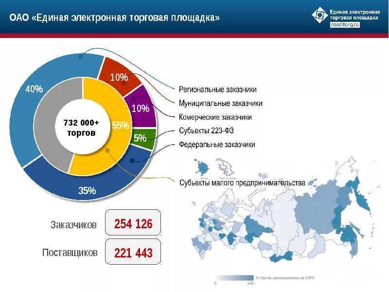 Крупнейшие торговые площадки. Электронные торговые площадки. Площадки для тендеров. Электрон торговая площадка. Единый сайт электронных торговых площадок