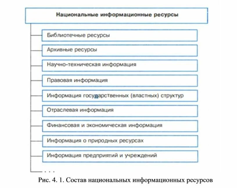 Перечислите виды информационных ресурсов. Схема информационных ресурсов организации, привести примеры,. Классификация информационных ресурсов схема. Классификация национальных ресурсов общества. Национальной технический национальный информации