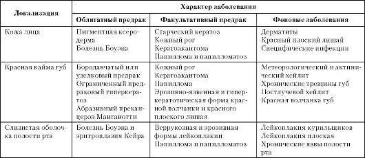 Предраковые заболевания слизистой оболочки полости рта. Классификация предраковых заболеваний кожи таблица. Классификация предраковых заболеваний слизистой оболочки. Предраковые заболевания классификация заболевания полости рта. Заболевания слизистой полости рта классификация