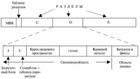 Физическая файловая система