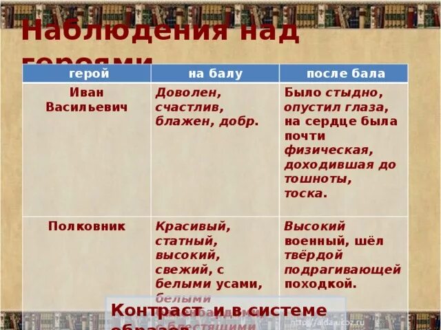 Рассказчик произведения после бала. После бала полковник до бала и после бала таблица.