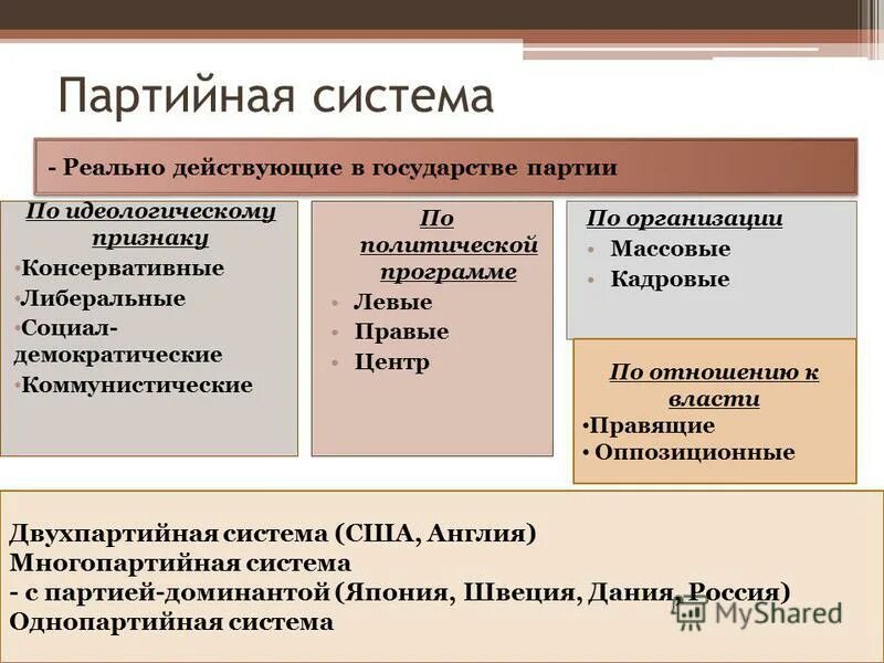 Национально государственная партия. Партийные системы. Политические партии и партийные системы. Классификация партийных систем. Партийные системы стран.