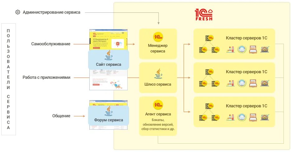1с предприятие в облаке схема. 1с облачный сервис. 1с Фреш схема. 1с схема работы в облаке.