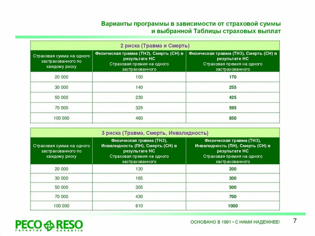 Сколько выплачивается страховка. Таблица выплат страховых от несчастных случаев. Таблице страховых выплат №2 ресо. Таблица страховых продуктов страховой организации ресо. Выплата страховки.