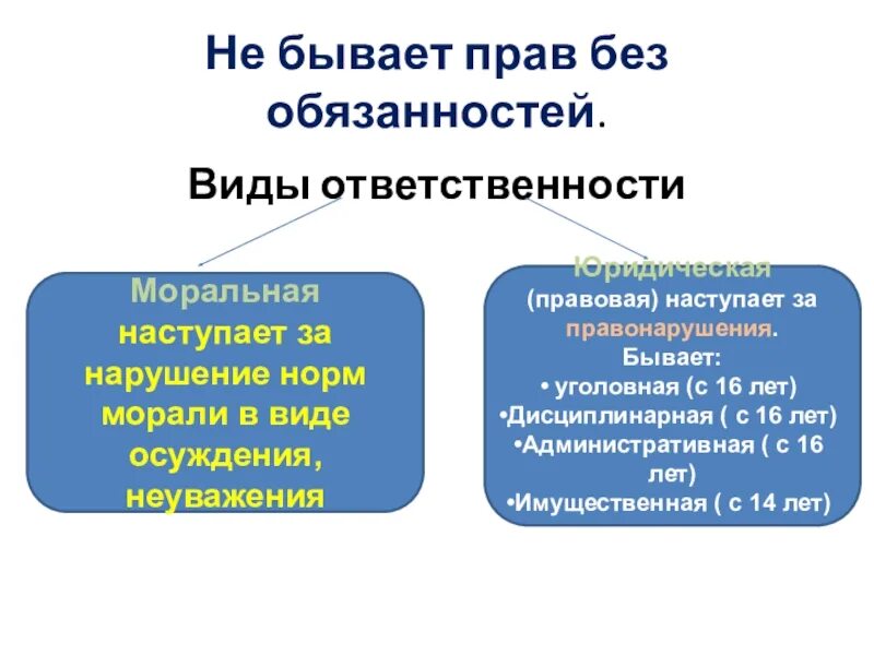 Бываем не правы. Прав без обязанностей не бывает. Почему не бывает прав без обязанностей. Не бывает прав без обязанностей проект. Ответственность за нарушение норм морали.