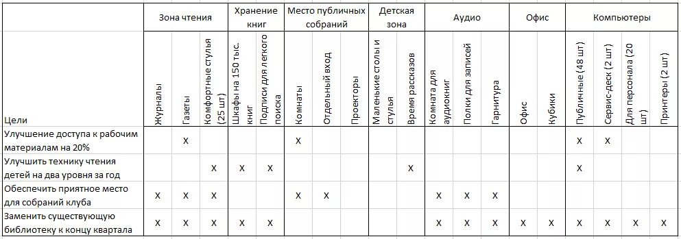 Матрица трассировки в тестировании. Матрица покрытия требований тест-кейсами. матрица отслеживания требований. матрица трассируемости тестирование. матрица отслеживания требований пример.