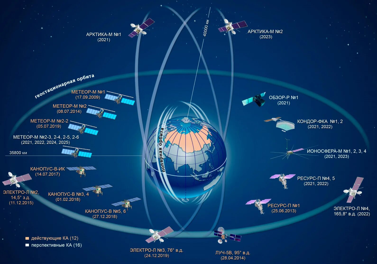 Орбитальная группировка космических аппаратов России. Метеорологические спутники. Орбиты метеорологических спутников. Спутников ДЗЗ.
