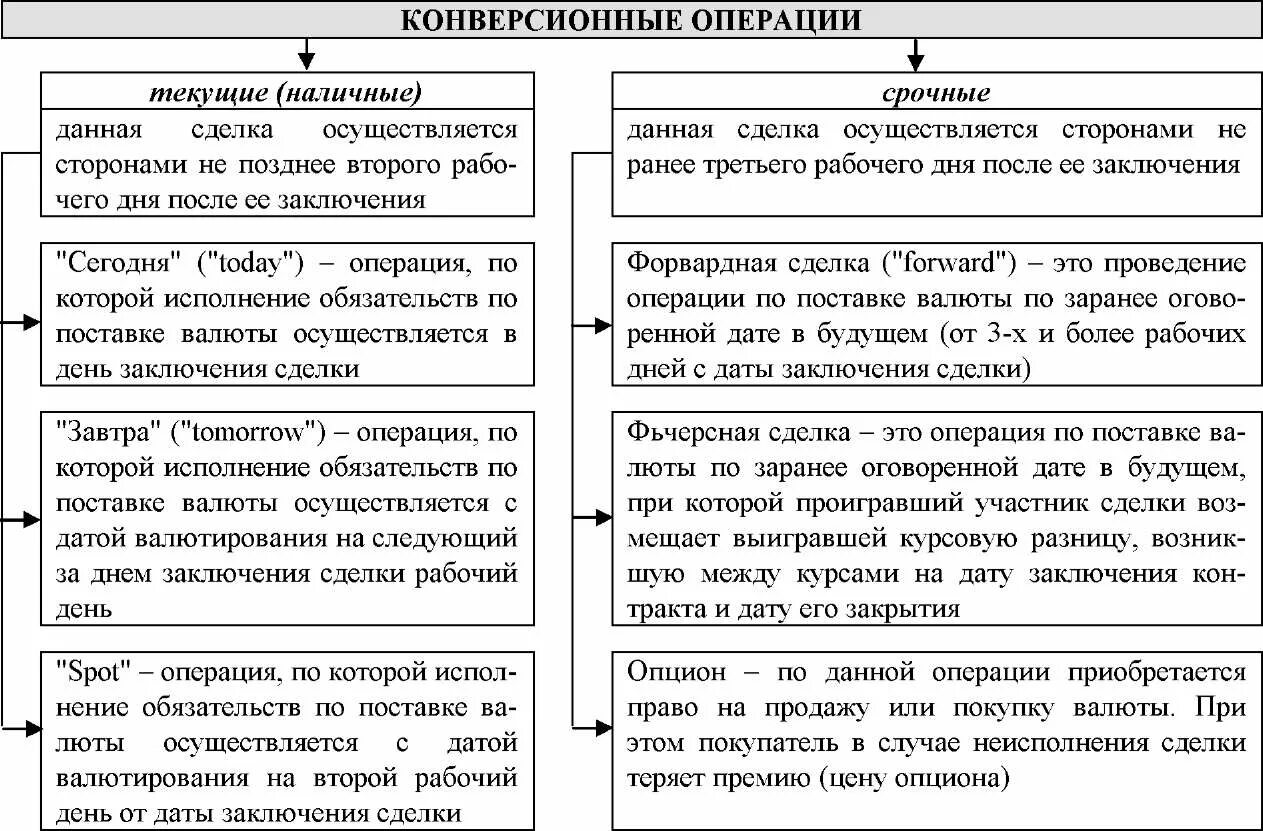 Виды конверсионных операций. Схема конверсионных операций. Виды конверсионных сделок. Текущие конверсионные операции. Обменные операции банков