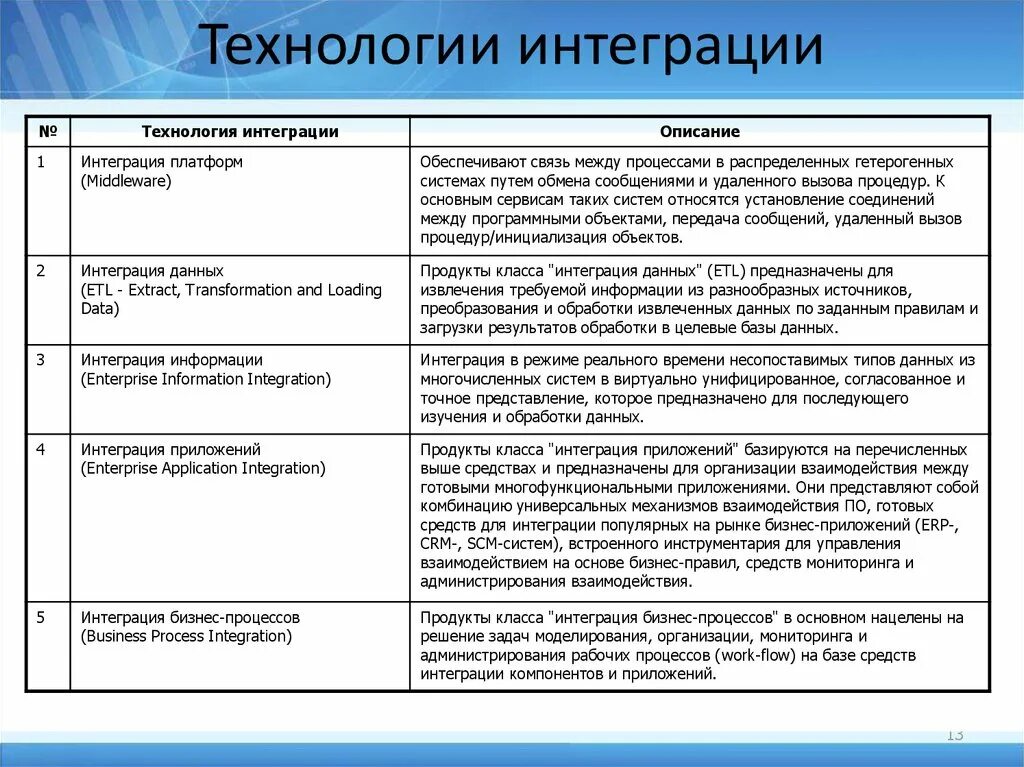 Подходы к интеграции ИС. Интеграционные технологии пример. Методы интеграции информационных систем. Этап технологии интеграции. Методики интеграции