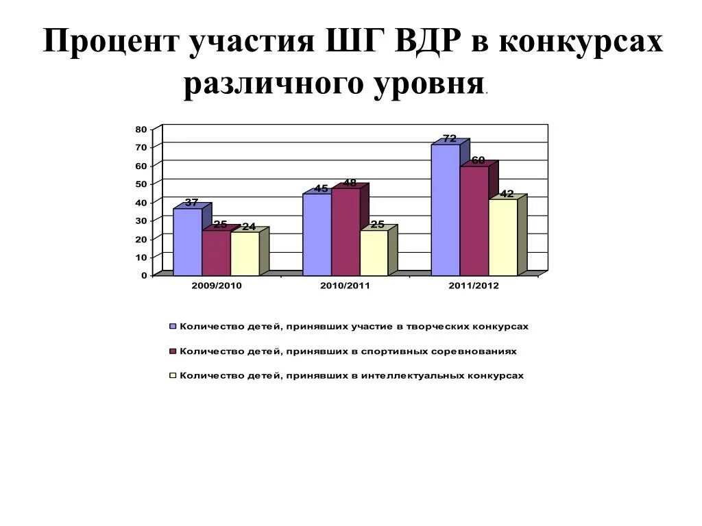 Библиотека участие в конкурсах. Цель участия детей в конкурсах различного уровня. Процент участия в проекте. Процент участия родителей в детских конкурсах. ВДР что это такое в школе.