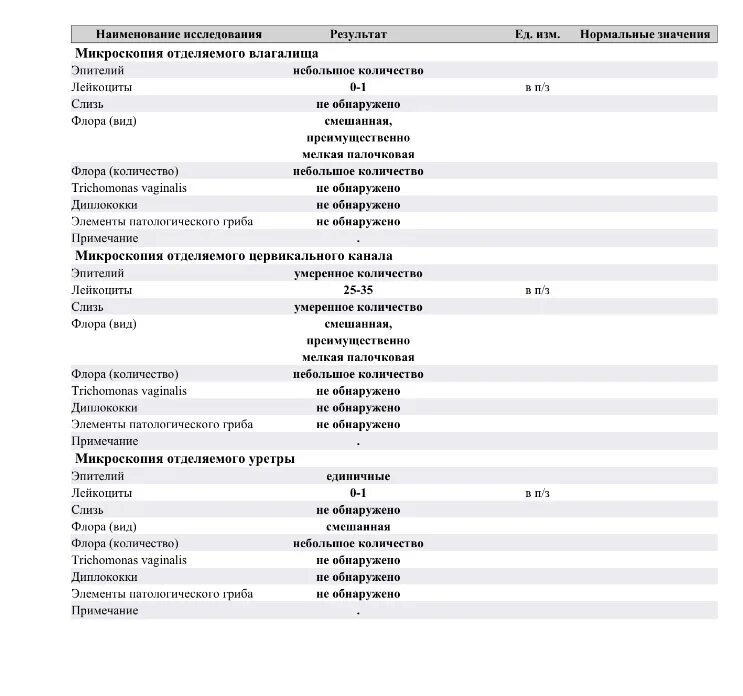 Микроскопия отделяемого влагалища расшифровка. Микроскопия отделяемого влагалища лейкоциты норма. Мазок на флору лейкоциты 4-6. Микроскопия отделяемого влагалища таблица нормы. Лейкоциты в п з