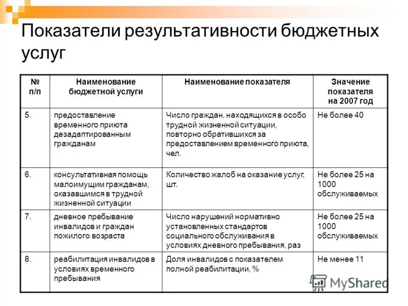 Социальное обслуживание предоставление временного приюта.