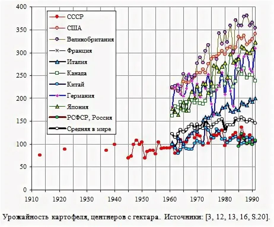 Урожайность картофеля у двух фермеров