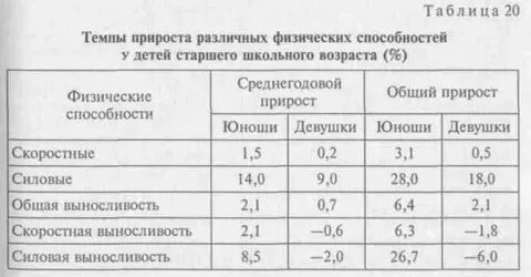 Темпы развития детей