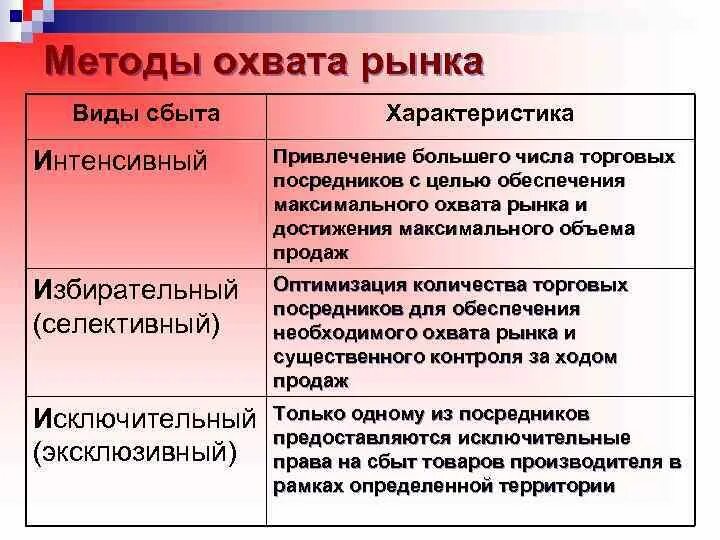 Методы охвата рынка. Основные способы охвата рынка. Характеристика рынка сбыта. Способы охвата рынка маркетинг. Вариант сбыта