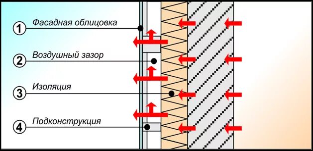 конструкция с воздушным зазором. конструкция с воздушным зазором. вент зазоры в кирпичной кладке. схема установки облицовки кирпича. конструкция с воздушным зазором.