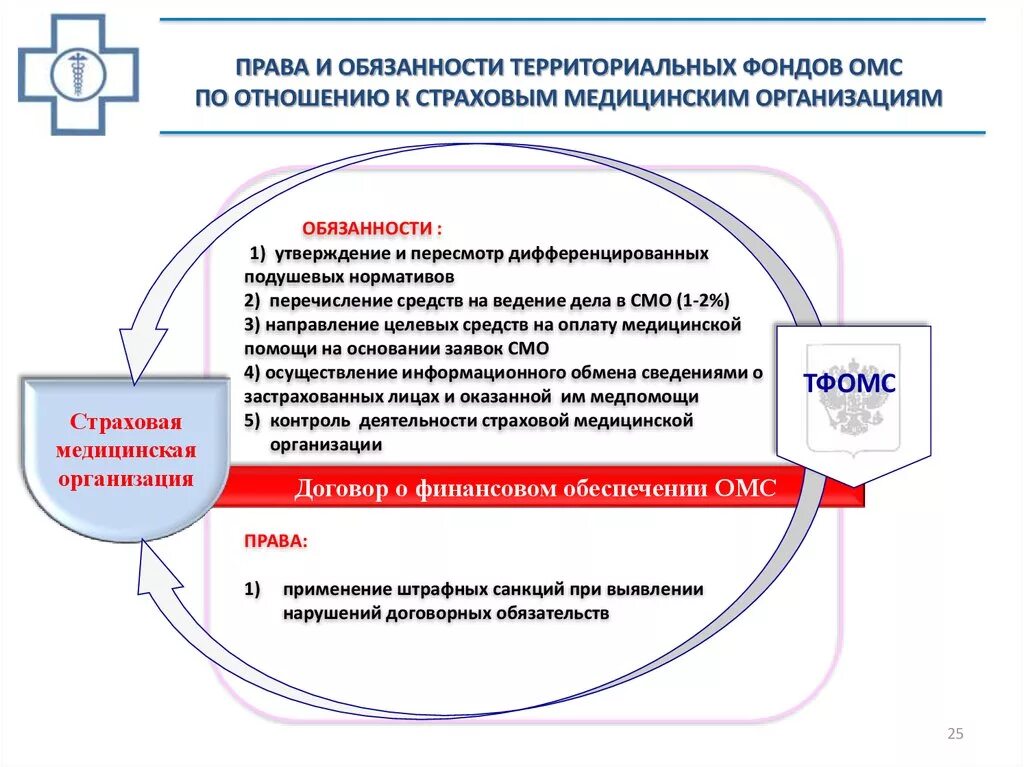 Обязанности территориального фонда ОМС. Обязательное медицинское страхование схема. Финансирование системы обязательного медицинского страхования.. Фз о федеральном фонде обязательного медицинского страхования