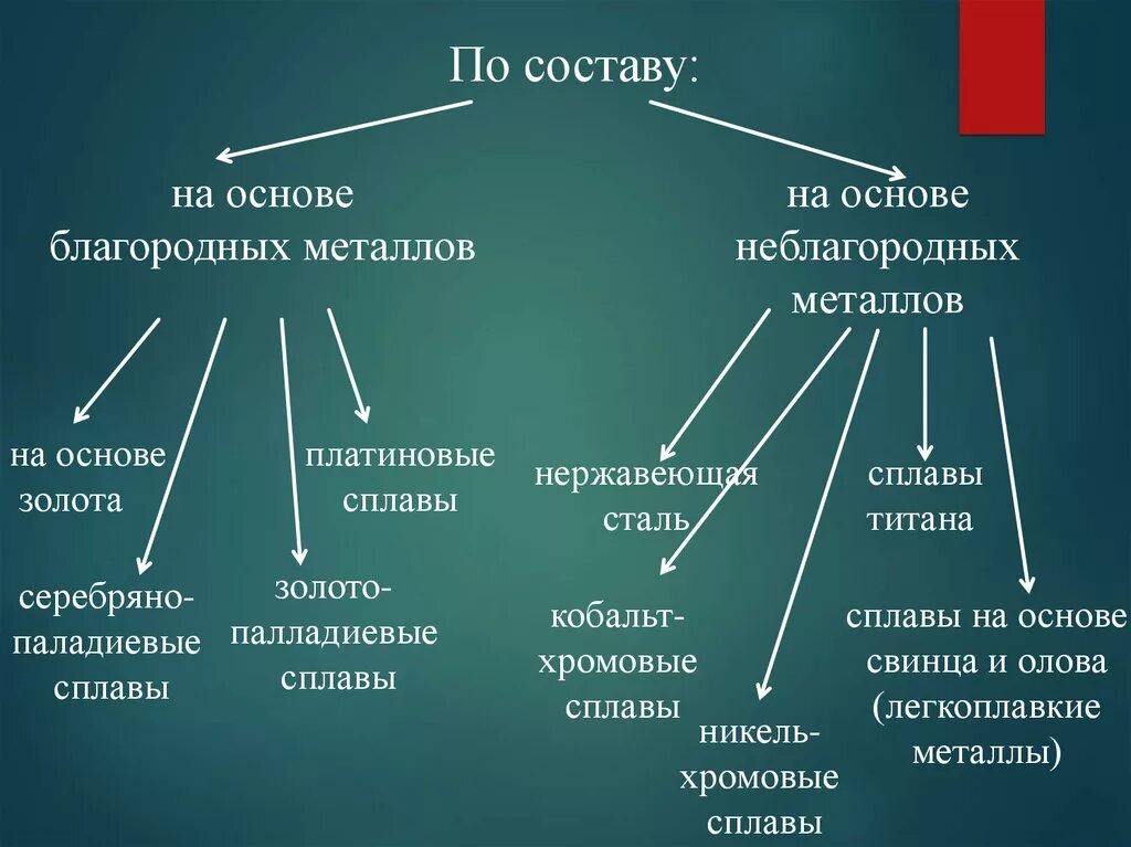 Стоматологические сплавы классификация. Металлы и сплавы применяемые в ортопедической стоматологии. Классификация металлов и сплавов в стоматологии. Классификация сплавов в ортопедической стоматологии. Предприятия металлов и сплавов