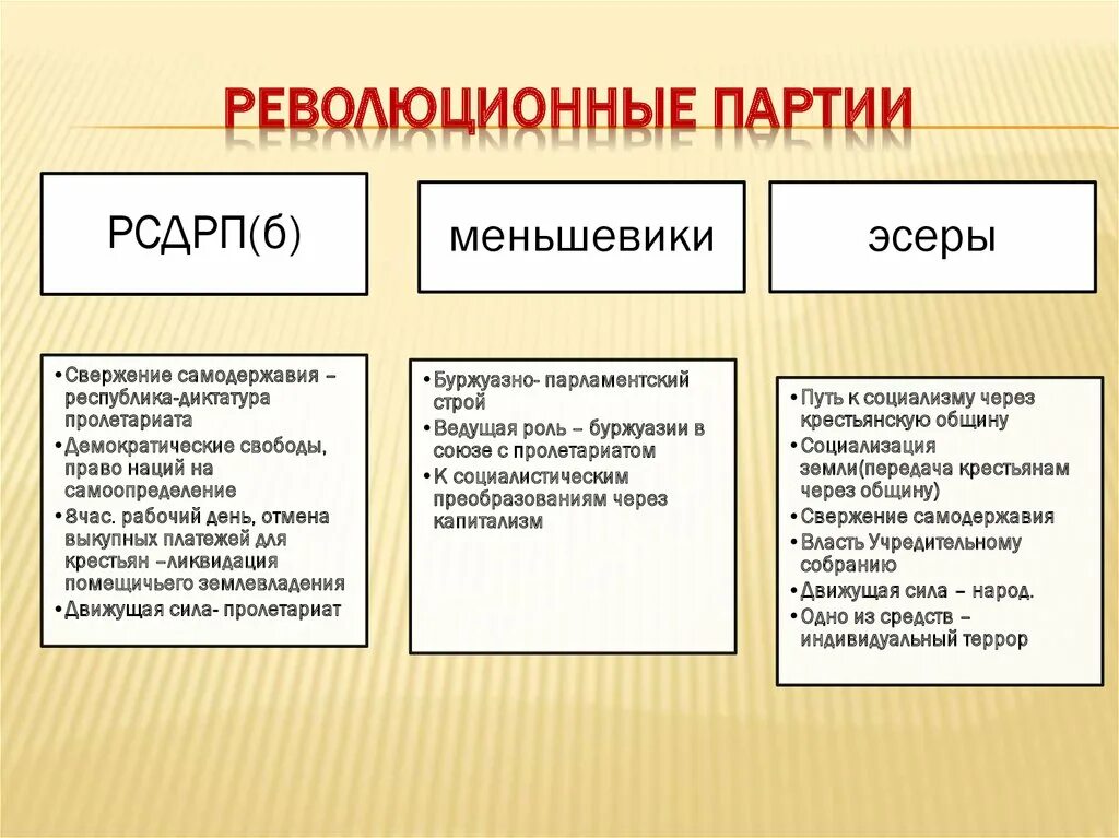 Революционные политические партии россии. Революционные партии. Эсеры и большевики разница. Эсеры меньшевики большевики разница. Большевики меньшевики эсеры.