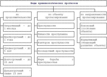 Методы криминологического прогнозирования