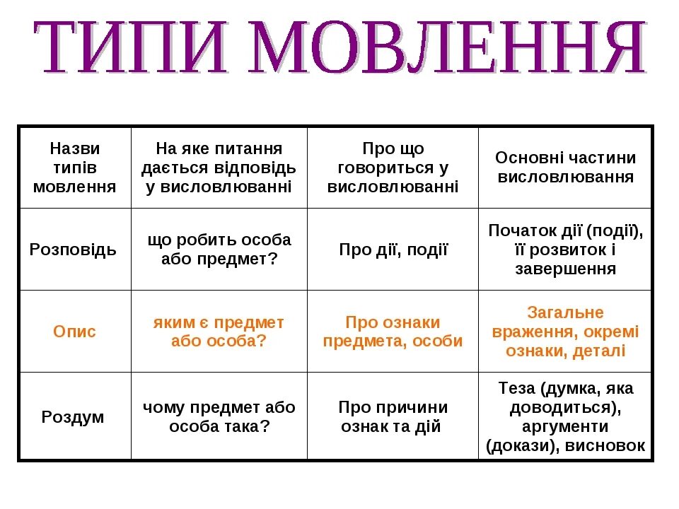 Стилі і типи мовлення. Типы и стили мовлення. Стиль та типи мовлення. Стили текстов на украинском. 1 что такое тип текста