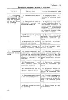 Методы устранения брака
