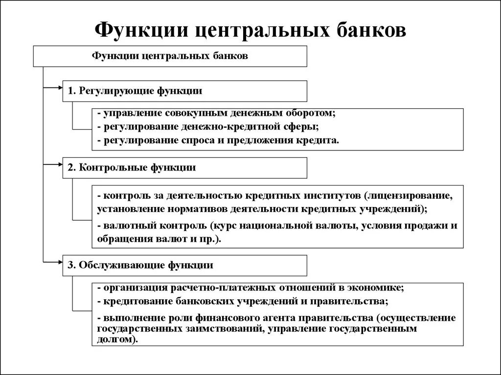 Функций выполняемых банками. Функции центрального банка РФ схема. Функции ЦБ РФ схема. Схема основные функции центрального банка РФ. Таблицы «функции центрального банка России».