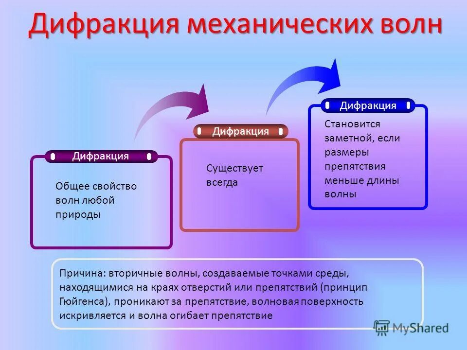 понятие о дифракции волн. дифракция механических волн примеры. дифракция механических волн кратко. дифракция света. почему дифракцию механических волн наблюдать легче.