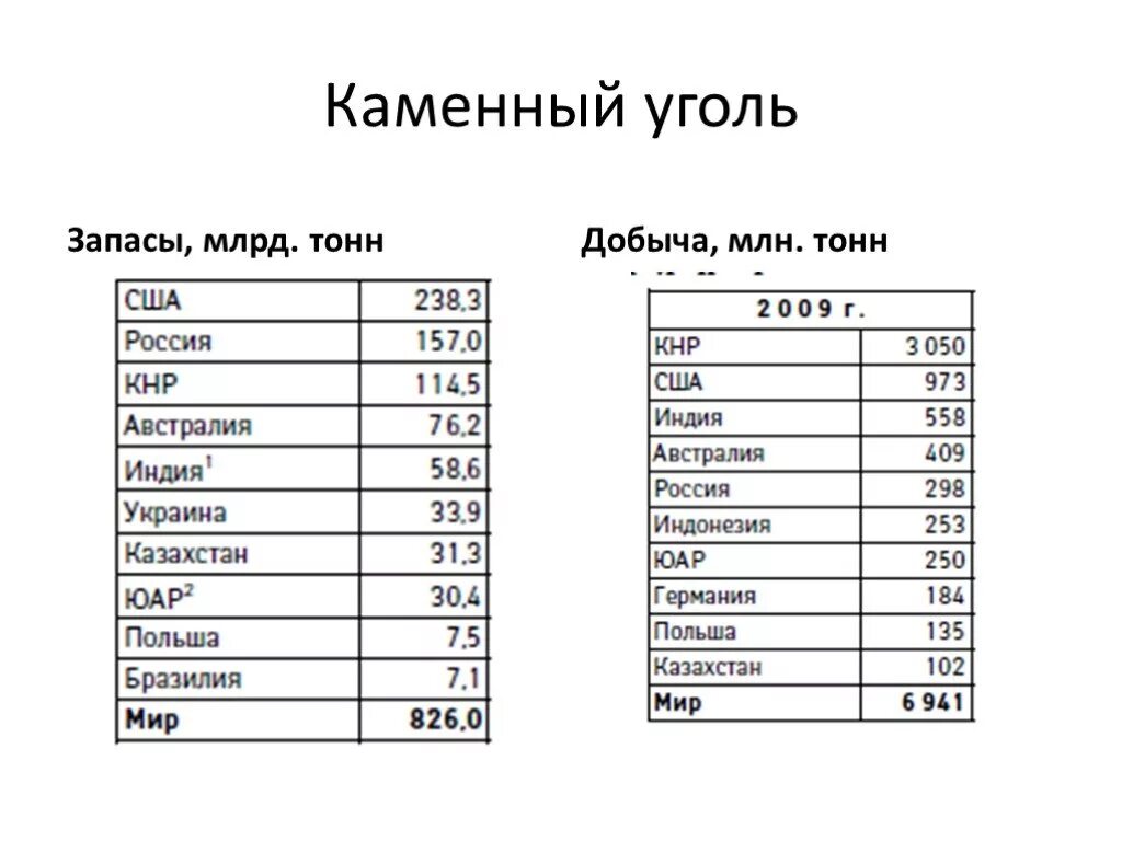 Страны по добыче угля 2023. Запасы и добыча угля в России. Запасы каменного угля в мире 2020. Таблица добычи каменного угля в России. Таблица по добыче каменного угля.