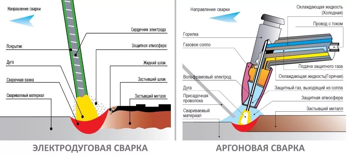 Дуговая сварка какие металлы. Швы Tig сварки алюминия. Электродуговая сварка схема процесса. Сварка плавящимися электродами в среде аргона. Шов дуговой сварки электродом.