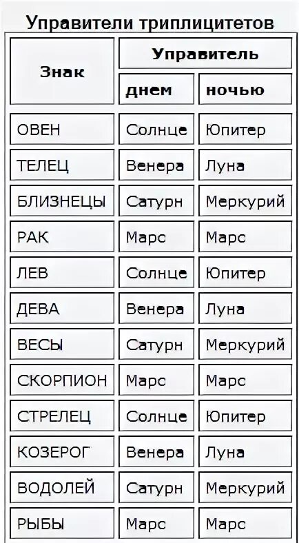 Второй дом управители. Управители знаков в астрологии. Управители знаков в астрологии таблица. Управители планет в астрологии таблица. Управитель козерога.