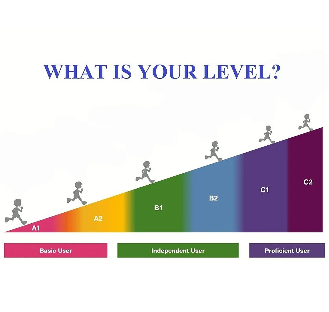 Уровни английского. Уровнивни английского. Уровни английскоготязыка. Уровни знания английского. Уровень б английский