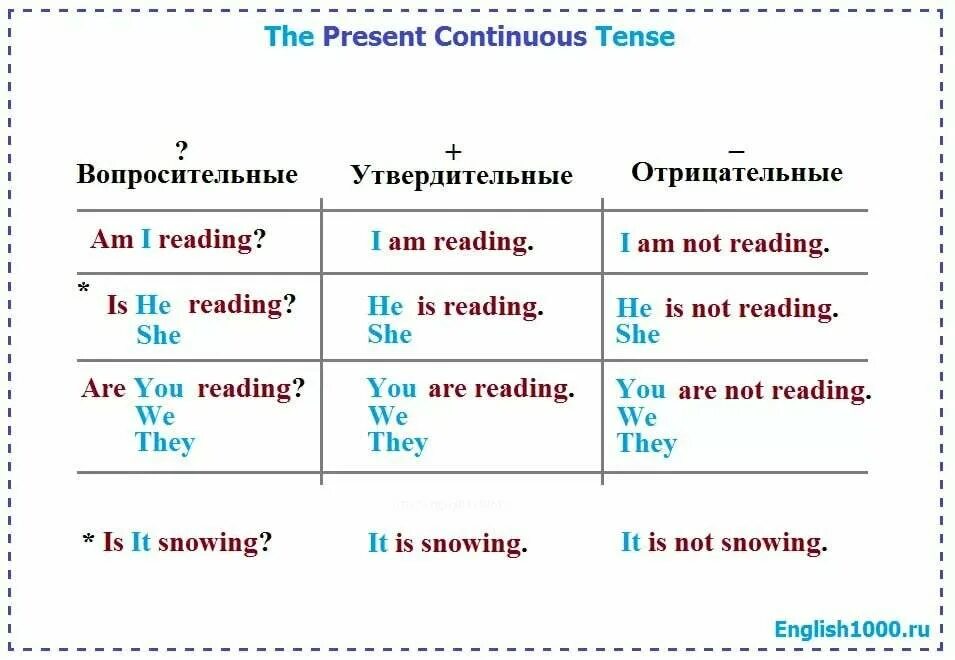 Как образуется предложение present Continuous в английском. Настоящее продолженное время в английском языке. Образование настоящего продолженного времени в английском языке. Настоящее длительное время в английском языке примеры.