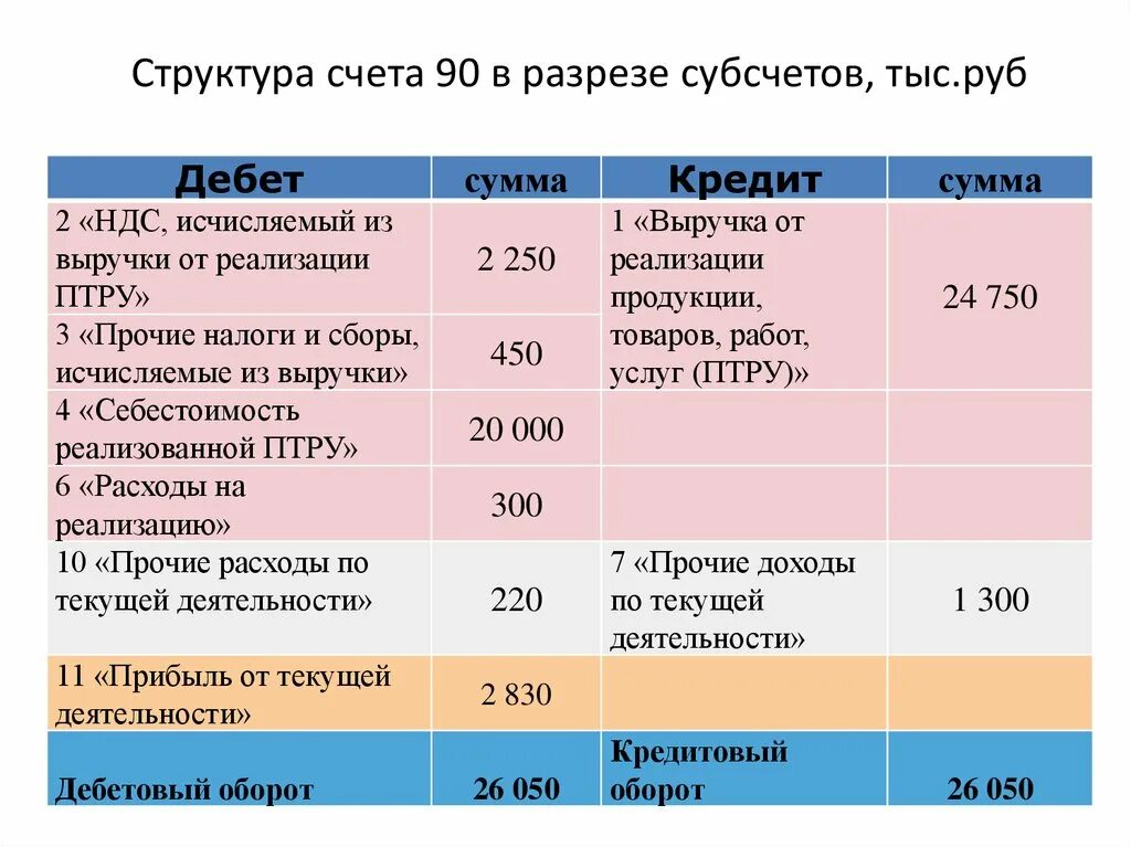 Карточка 90 в разрезе субсчетов. Структура счета. Субсчета к счету 90 продажи. Анализ счета 90.