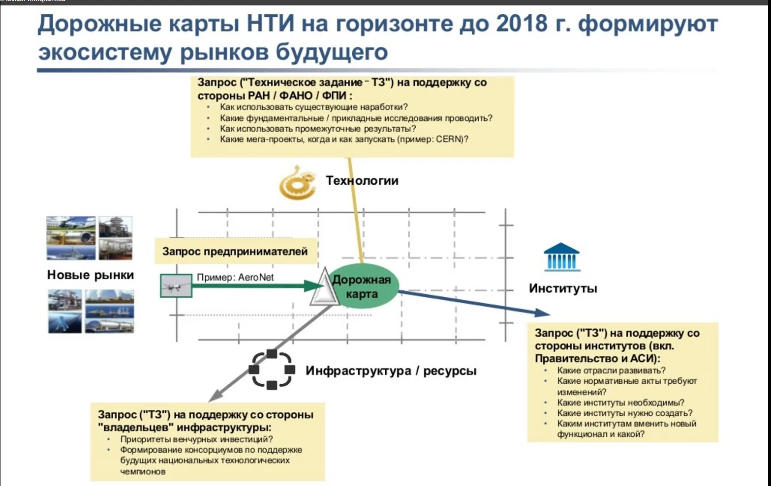 Карта нти. Карта нти. Технет нти. Матрица нти. Рынки нти.