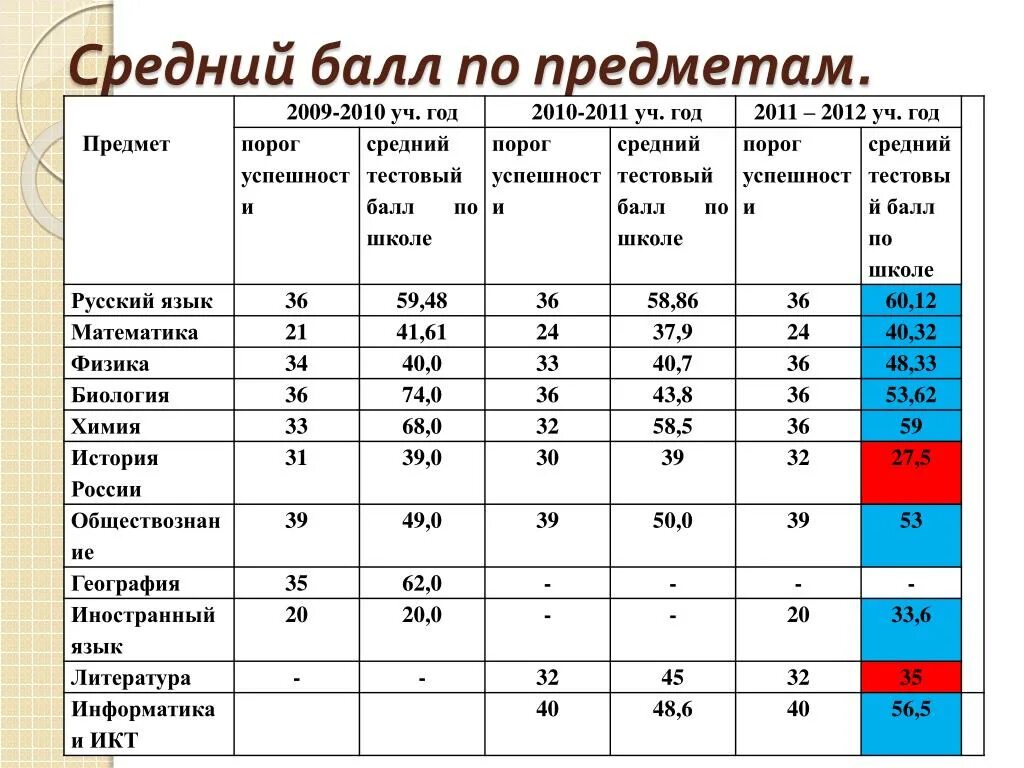 Можно с тройками в 10 класс. Средний балл по предмету в техникуме. Средний балл на бюджет в колледж. Средний балл после 9 класса. Проходной балл в школе.