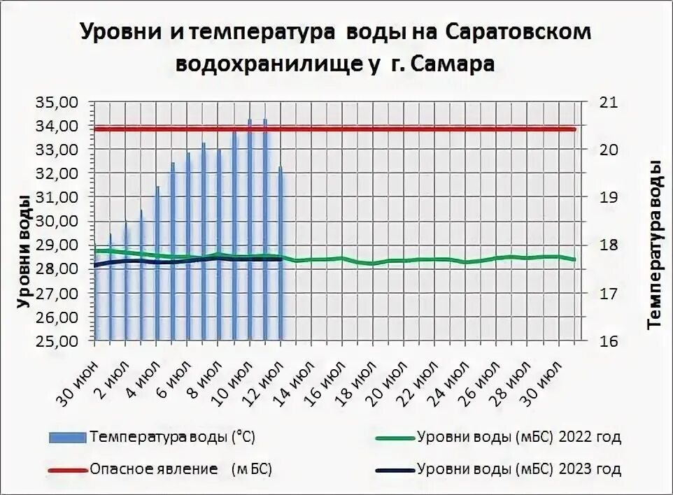 График уровня воды. График уровней.