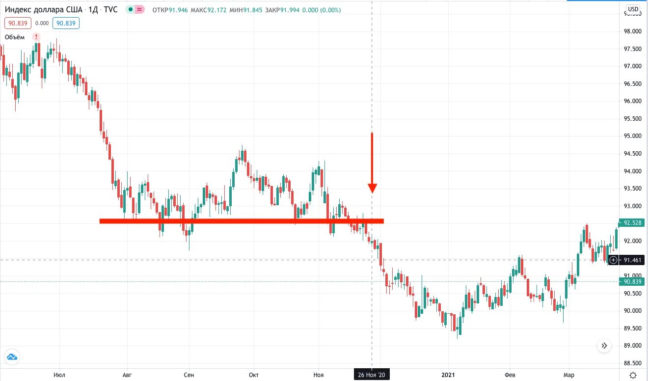 Индекс доллара. Индекс доллара график. Индекс доллара США график. Dollar Index.