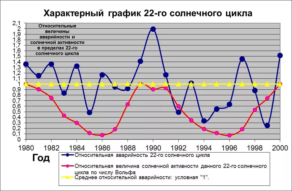 Циклы солнечной активности график. Циклы солнечной активности по годам график. График солнечной активности по годам с2000. Солнечная активность по годам.