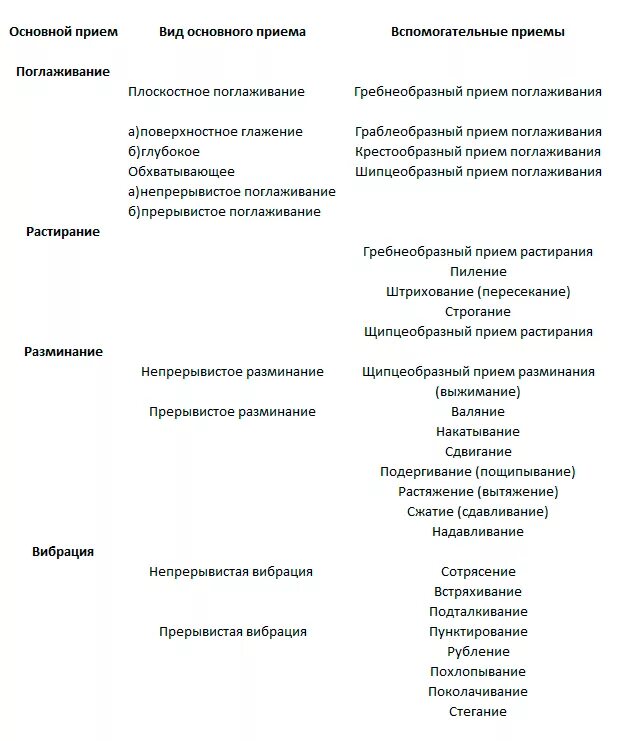 Основные массажные приемы. Вспомогательные приемы массажа таблица. Таблица основных и вспомогательных приемов массажа. Приемы классического массажа таблица. Классификация приемов классического массажа.