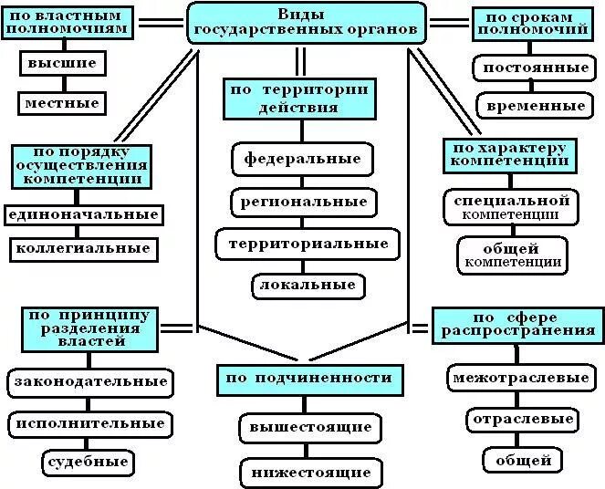 Примеры государственных органов рф каждого вида Федеральные региональные и местные органы управления найдено 85 картинок