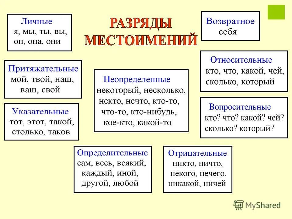определиелительное местоимение. лексикогамматические разряды местоимений. группы местоимений в русском языке таблица. разряды местоимений в русском языке таблица. притяжательные определительные.