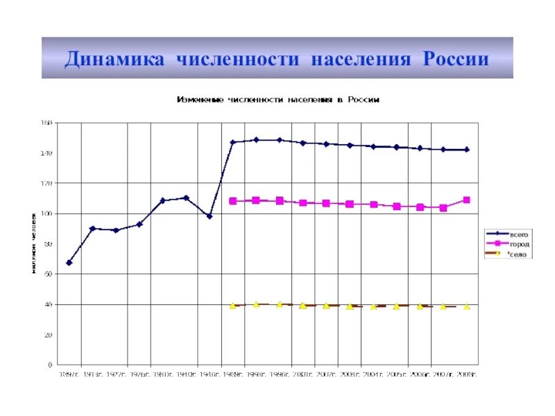 Численность россии в реальном времени. Динамика изменения численности населения России за последние 20 лет. Динамика численности населения России 2022. Население России динами. Динамика численности населения России график.