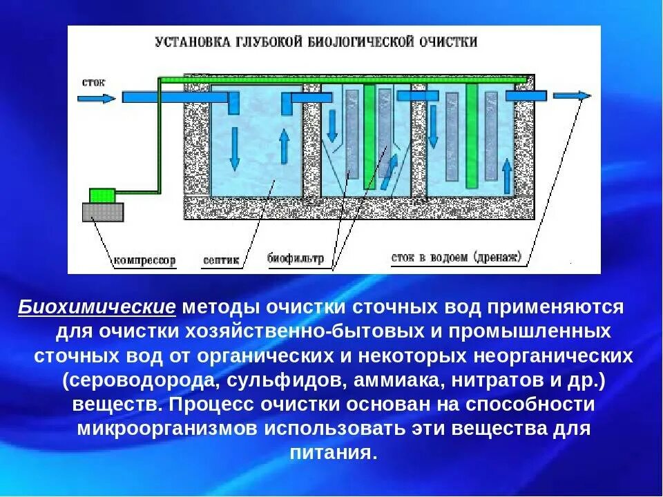 Список стоков. Схема биологических очистных сооружений. Схема способов очистки сточных вод. Биологическая очистка сточных вод схема. Рекуперационные методы очистки сточных вод.