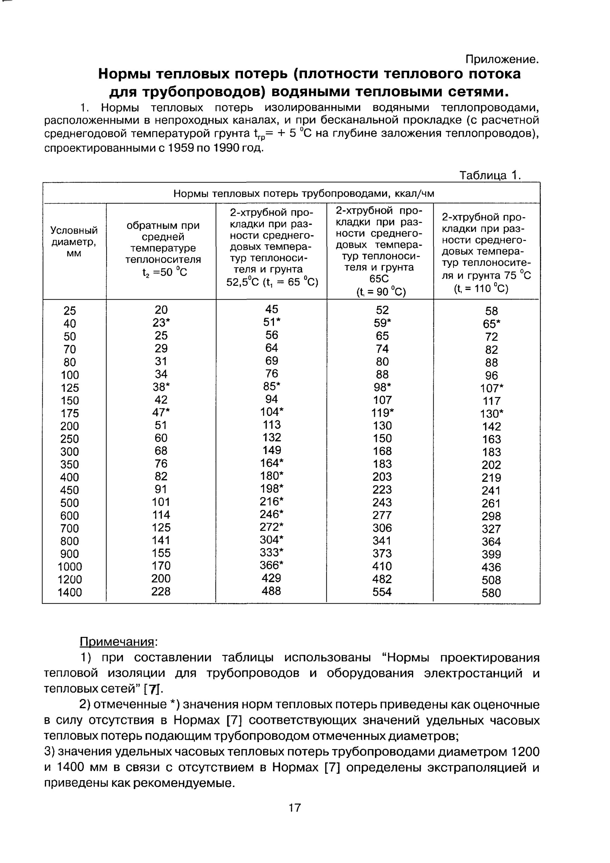 Тепловые сети нормативы